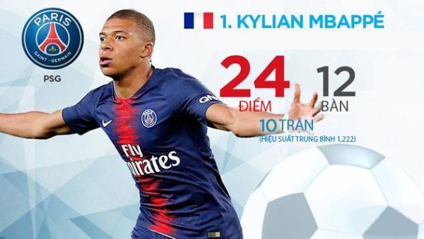 Cuộc đua Chiếc giày Vàng châu Âu 2018/19: Mbappe “ra uy” với Ronaldo