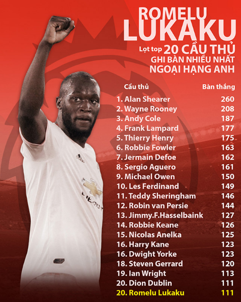 lukaku-ghi-danh-vao-top-20-cau-thu-no-sung-nhieu-nhat-ngoai-hang-2