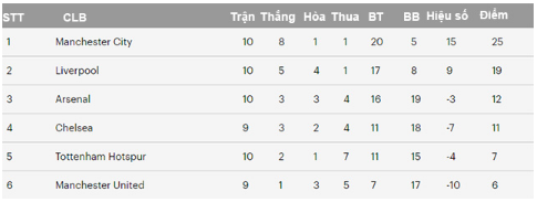 m-u-dung-dau-o-bang-doi-dau-cac-doi-top-6-2